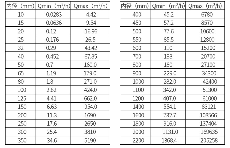 循環(huán)水流量計口徑流量范圍表