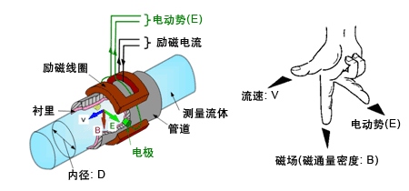 高溫水流量計(jì)工作原理圖