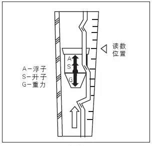 防腐型玻璃轉(zhuǎn)子流量計工作原理圖