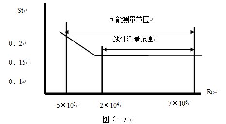 氟利昂管道流量計(jì)斯特羅哈爾數(shù)與雷諾數(shù)的關(guān)系曲線(xiàn)圖