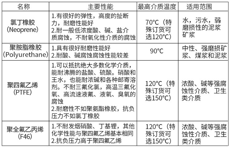 dn300管道流量計襯里材料選型表