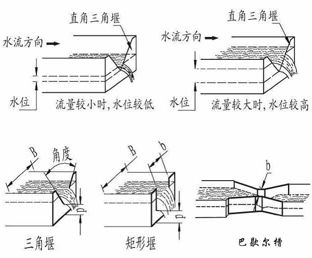 超聲波明渠流量計(jì)常用水堰槽種類圖