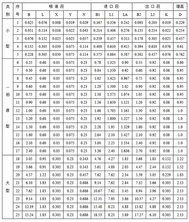 水庫超聲波流量計巴歇爾槽安裝尺寸圖一