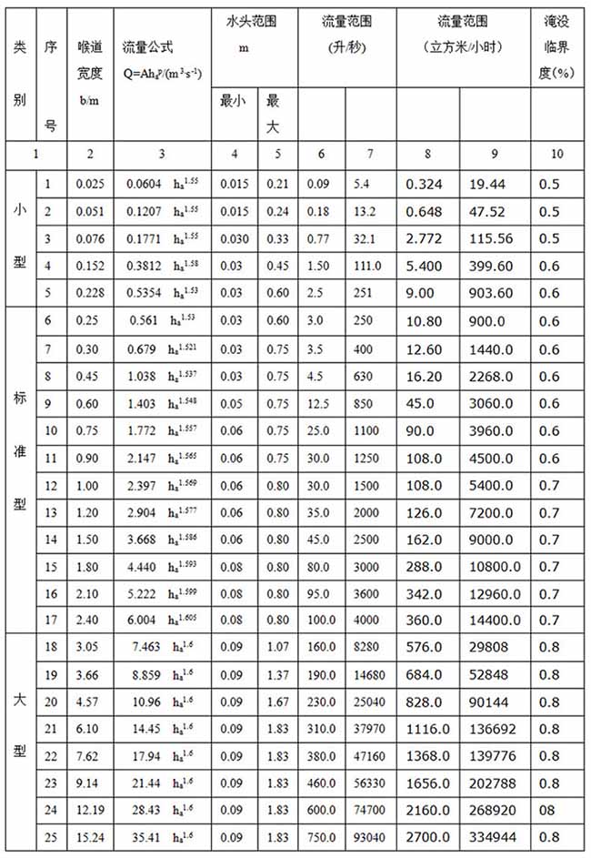 水庫超聲波流量計巴歇爾槽安裝尺寸圖二