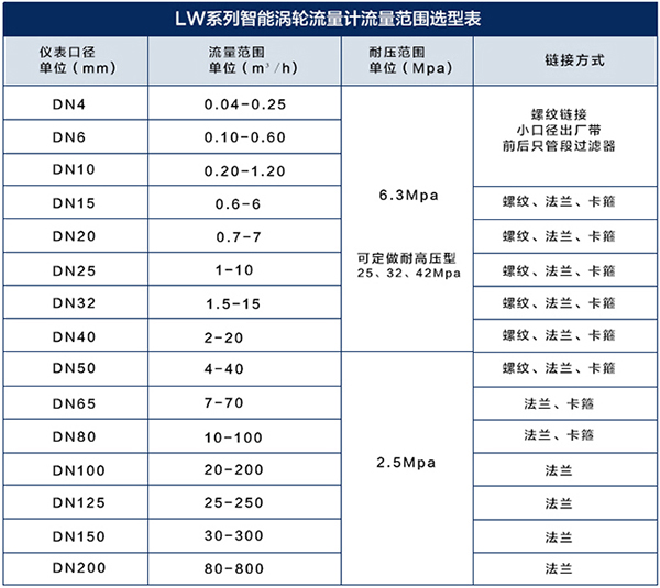 智能渦輪流量計流量范圍對照表