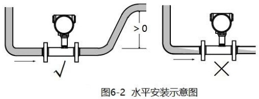 測量液體渦輪流量計(jì)水平安裝示意圖