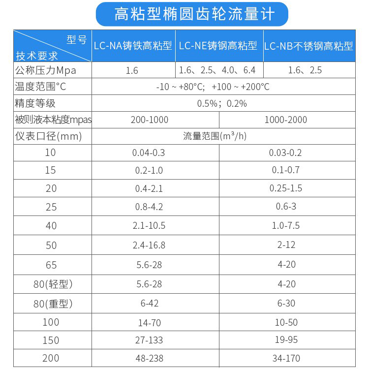 高粘型高溫型橢圓齒輪流量計技術(shù)參數(shù)對照表