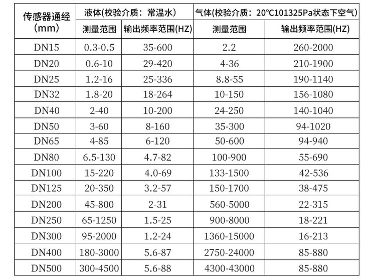 耐高溫氣體流量計口徑流量范圍對照表