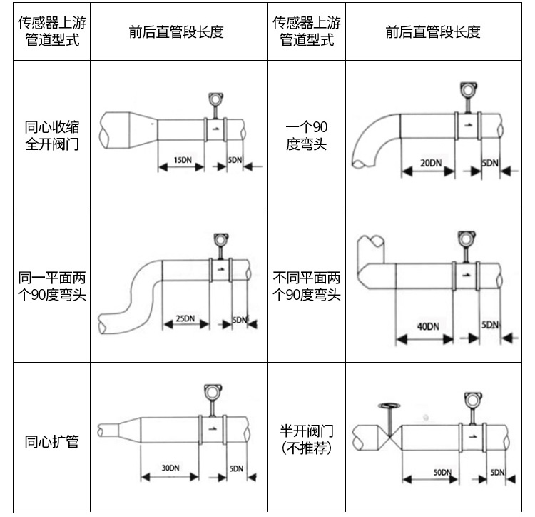 現(xiàn)場(chǎng)顯示型渦街流量計(jì)管道安裝示意圖