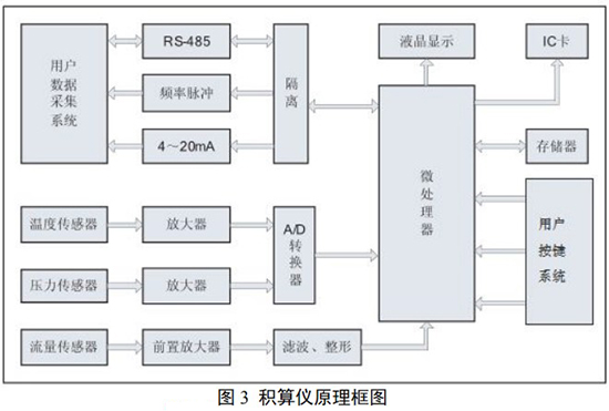 氨氣旋進(jìn)旋渦流量計(jì)積算儀工作原理圖