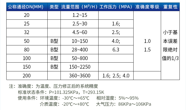 高壓旋進(jìn)旋渦流量計(jì)口徑流量范圍表