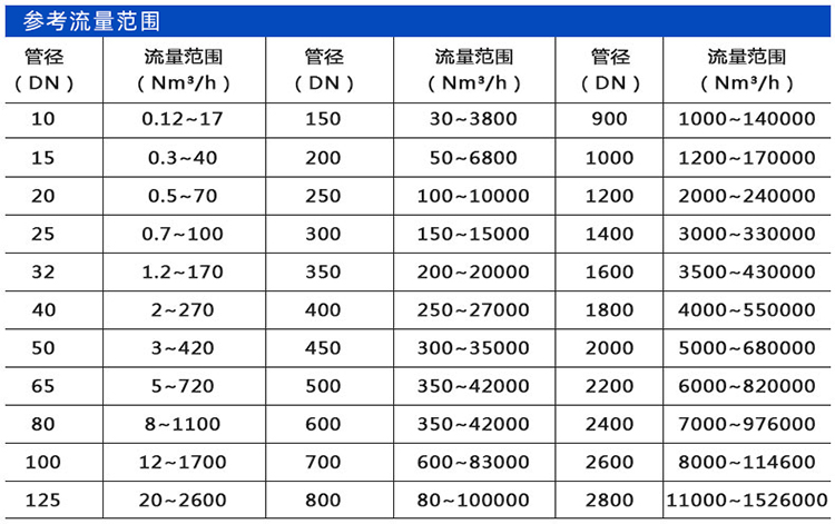 管道式熱式氣體質(zhì)量流量計(jì)口徑流量范圍表