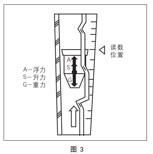 衛(wèi)生型玻璃轉子流量計工作原理圖