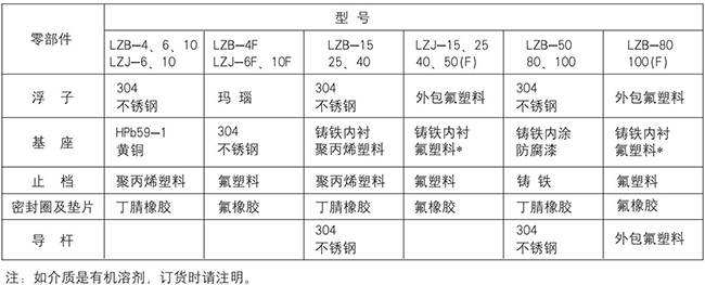 lzb轉(zhuǎn)子流量計零部件材質(zhì)表