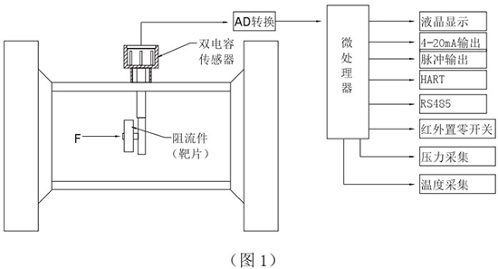 瀝青靶式流量計(jì)工作原理圖