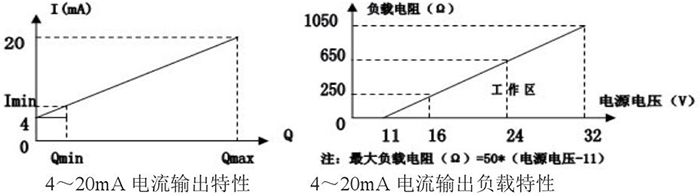 靶式氣體流量計電流輸出特性圖