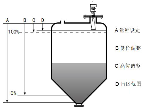 鹽酸雷達(dá)液位計(jì)工作原理圖