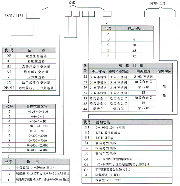 3051液位變送器規(guī)格選型表