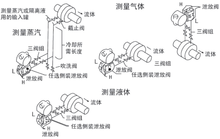 高精度差壓變送器安裝位置圖