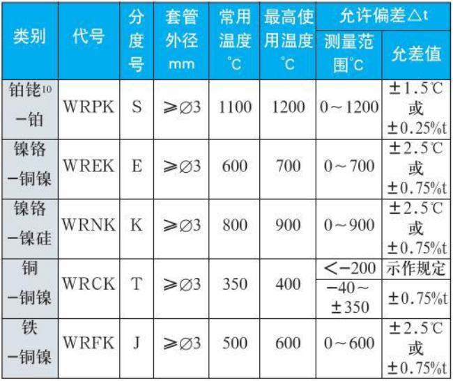 工業(yè)用熱電偶測(cè)量范圍精度范圍表