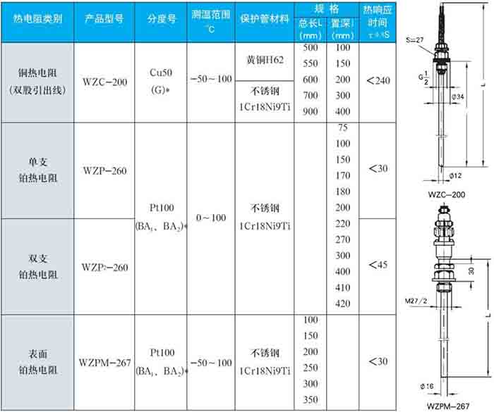 熱電阻溫度計(jì)固定螺紋式技術(shù)參數(shù)對照表一