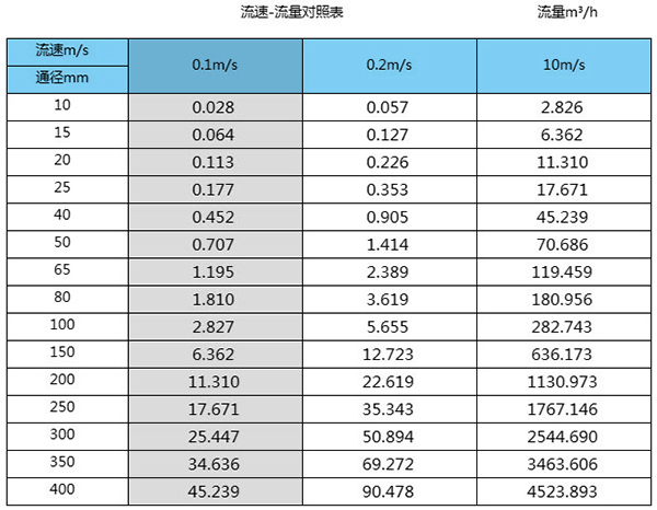 泉水流量計口徑流量范圍表