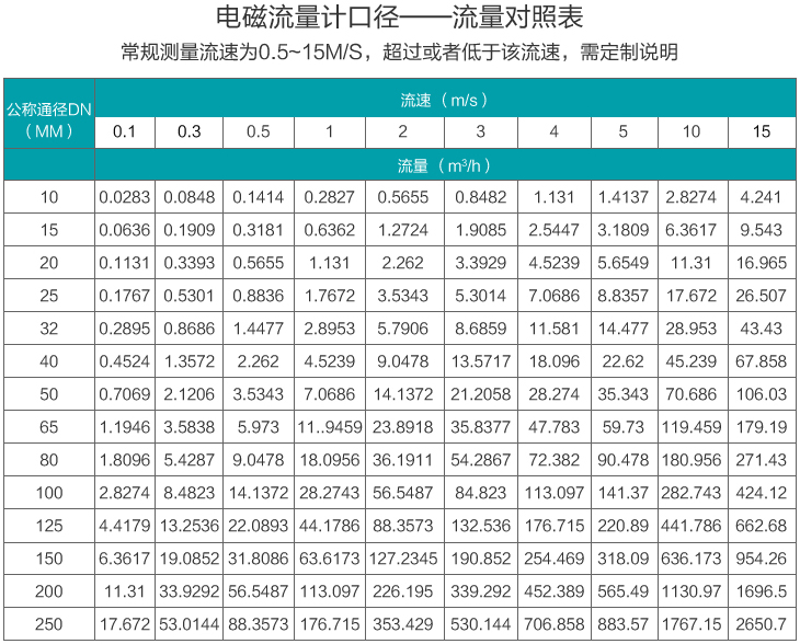 漿液流量計口徑流量范圍表