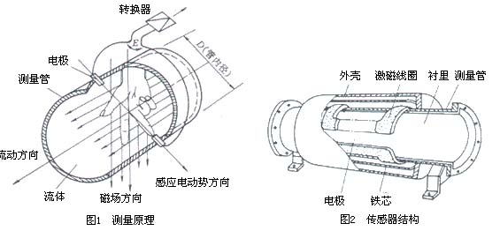 地下水流量計工作原理圖