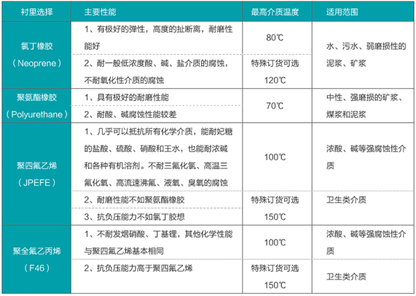 地下水流量計襯里材料選型表