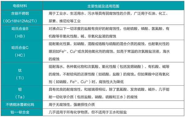 地下水流量計電*材料選型表