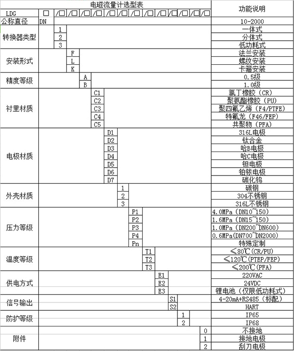 地下水流量計規(guī)格選型表