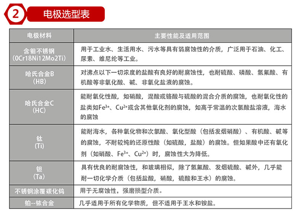 井水流量計電*材料選型表