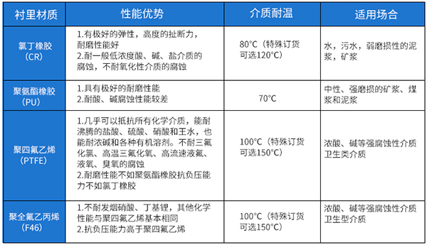 DN800管道流量計襯里材料選型表