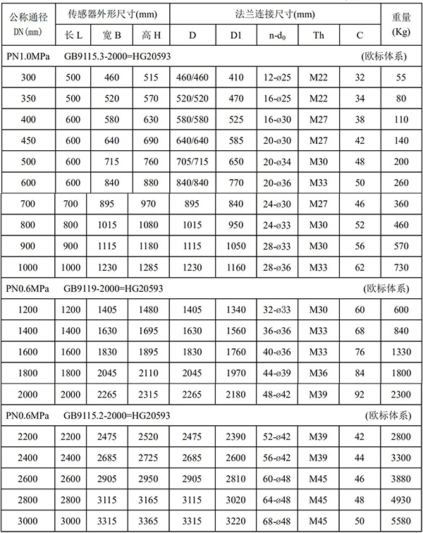 DN200電磁流量計(jì)對(duì)照表二