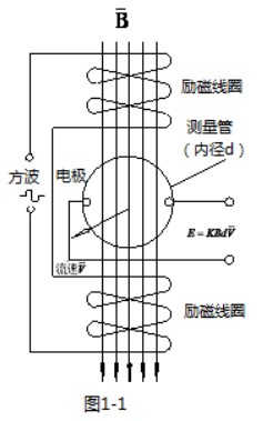 小流量電磁流量計工作原理圖