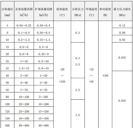 渦輪水流量計口徑流量范圍表