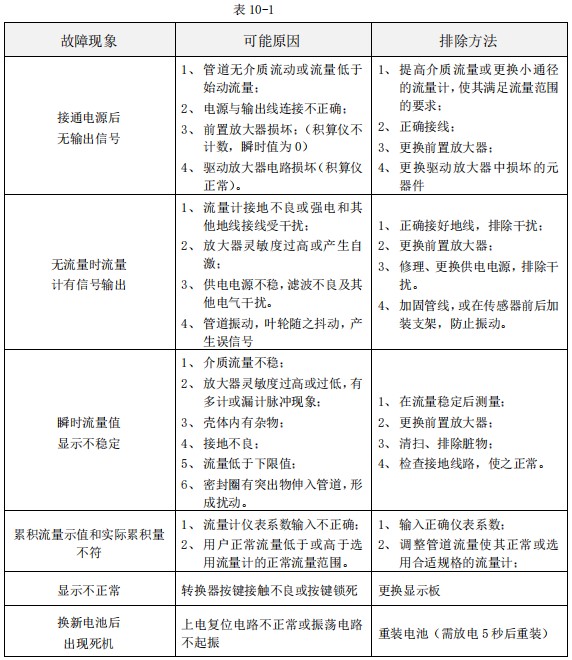 乳化液流量計(jì)故障排除對照表