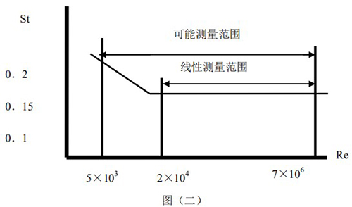 供暖管道流量計(jì)斯特羅哈爾數(shù)與雷諾數(shù)的關(guān)系曲線圖