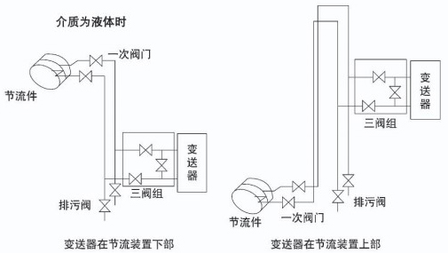 液體孔板流量計(jì)液體安裝示意圖一