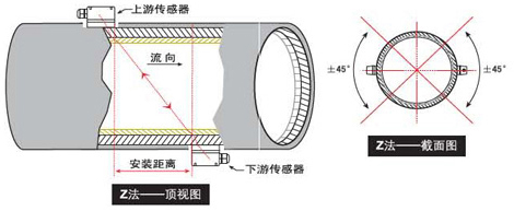 便攜式超聲波流量計z法安裝圖