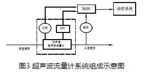 空氣超聲波流量計(jì)系統(tǒng)組成示意圖